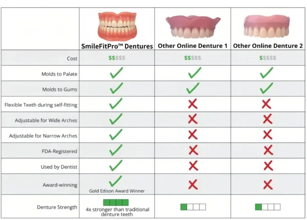 SmileFitPro™-Advanced Custom-Fit Functional Dentures