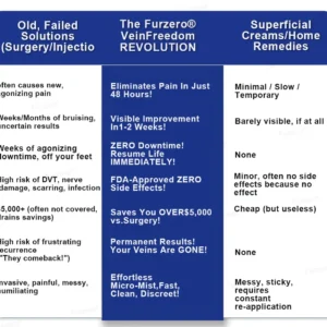 Furzero® VeinFreedom Herbal Spray