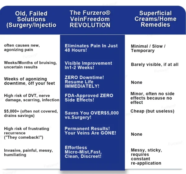Furzero® VeinFreedom Herbal Spray
