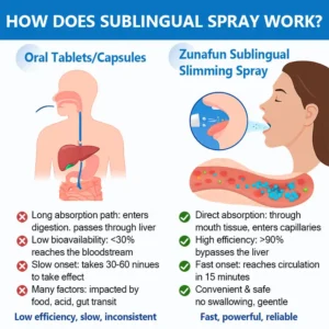 Zunafun® GLP-1 Slimming & Breath Fresh Spray